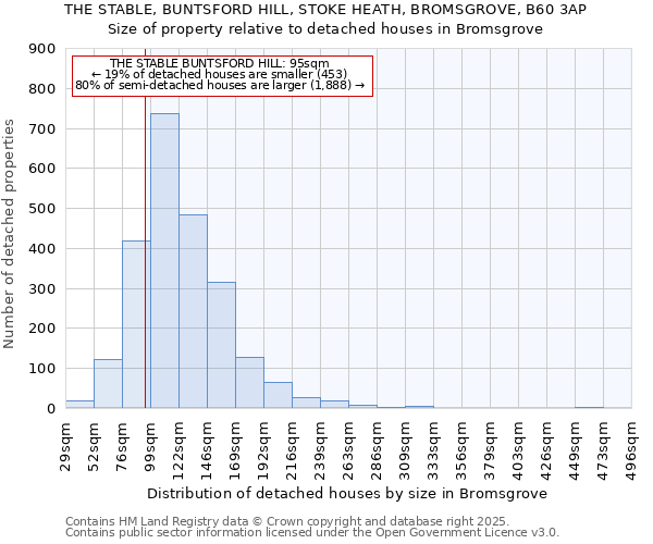 THE STABLE, BUNTSFORD HILL, STOKE HEATH, BROMSGROVE, B60 3AP: Size of property relative to detached houses houses in Bromsgrove