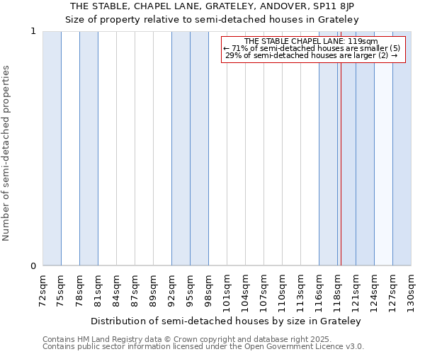 THE STABLE, CHAPEL LANE, GRATELEY, ANDOVER, SP11 8JP: Size of property relative to detached houses in Grateley