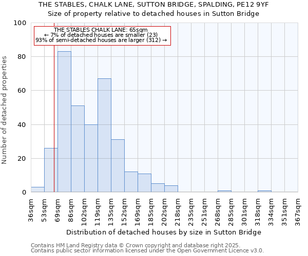 THE STABLES, CHALK LANE, SUTTON BRIDGE, SPALDING, PE12 9YF: Size of property relative to detached houses houses in Sutton Bridge