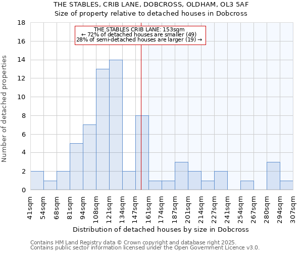 THE STABLES, CRIB LANE, DOBCROSS, OLDHAM, OL3 5AF: Size of property relative to detached houses houses in Dobcross