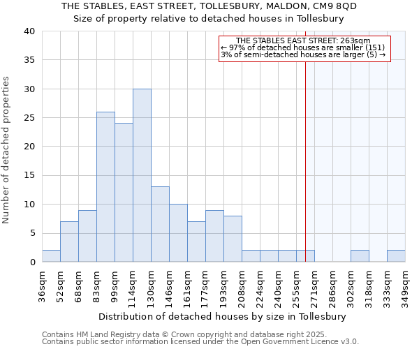 THE STABLES, EAST STREET, TOLLESBURY, MALDON, CM9 8QD: Size of property relative to detached houses in Tollesbury