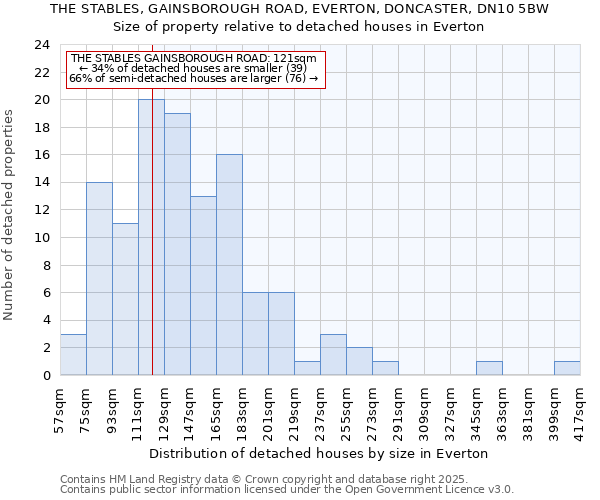 THE STABLES, GAINSBOROUGH ROAD, EVERTON, DONCASTER, DN10 5BW: Size of property relative to detached houses houses in Everton