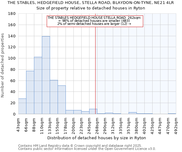 THE STABLES, HEDGEFIELD HOUSE, STELLA ROAD, BLAYDON-ON-TYNE, NE21 4LR: Size of property relative to detached houses houses in Ryton