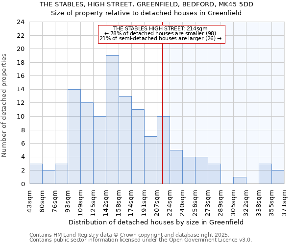 THE STABLES, HIGH STREET, GREENFIELD, BEDFORD, MK45 5DD: Size of property relative to detached houses houses in Greenfield