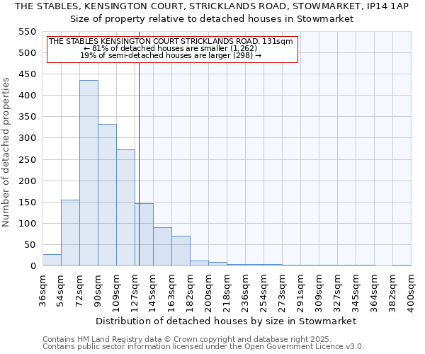 THE STABLES, KENSINGTON COURT, STRICKLANDS ROAD, STOWMARKET, IP14 1AP: Size of property relative to detached houses houses in Stowmarket
