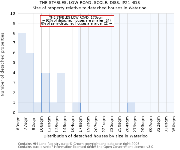 THE STABLES, LOW ROAD, SCOLE, DISS, IP21 4DS: Size of property relative to detached houses houses in Waterloo