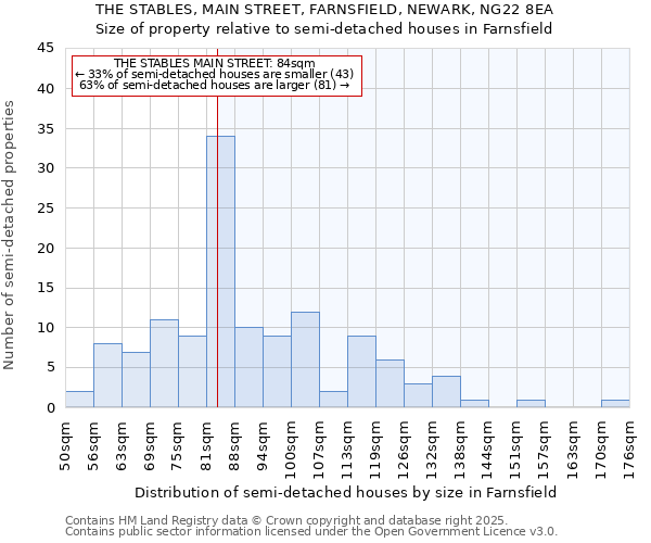 THE STABLES, MAIN STREET, FARNSFIELD, NEWARK, NG22 8EA: Size of property relative to semi-detached houses houses in Farnsfield