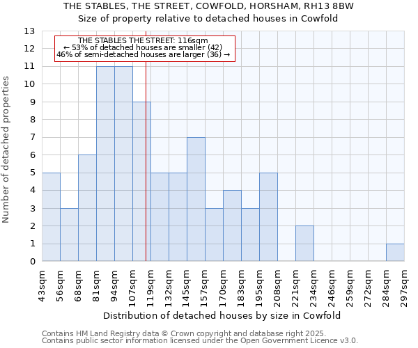 THE STABLES, THE STREET, COWFOLD, HORSHAM, RH13 8BW: Size of property relative to detached houses houses in Cowfold