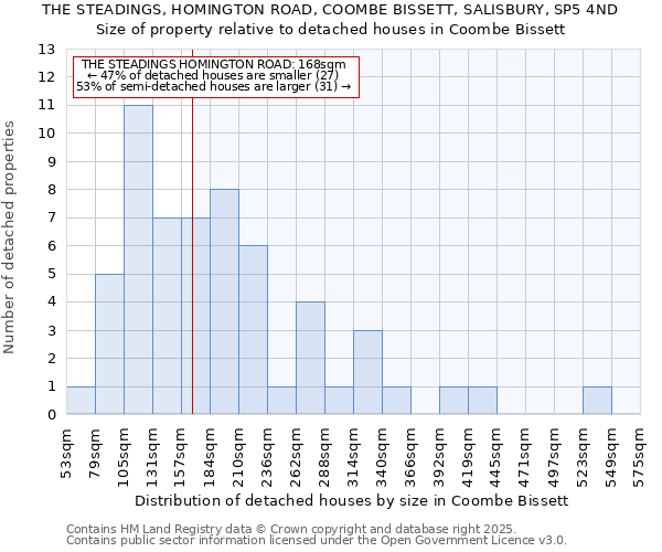 THE STEADINGS, HOMINGTON ROAD, COOMBE BISSETT, SALISBURY, SP5 4ND: Size of property relative to detached houses houses in Coombe Bissett
