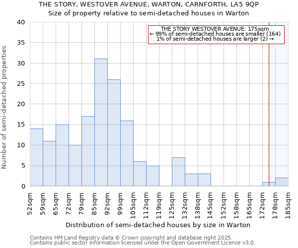 THE STORY, WESTOVER AVENUE, WARTON, CARNFORTH, LA5 9QP: Size of property relative to detached houses in Warton