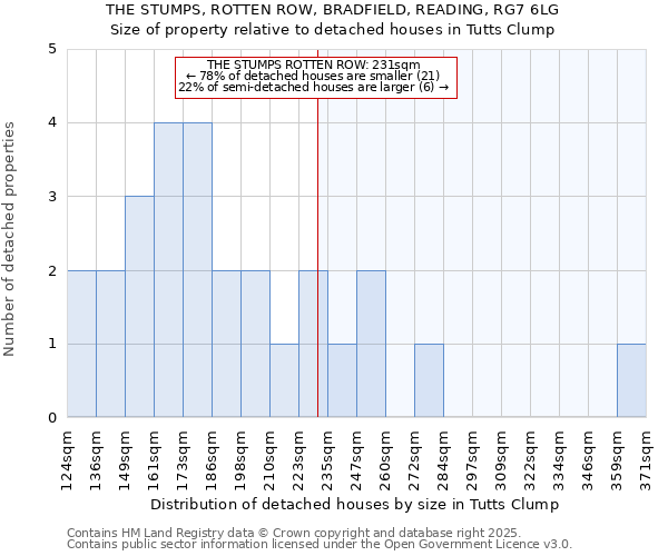 THE STUMPS, ROTTEN ROW, BRADFIELD, READING, RG7 6LG: Size of property relative to detached houses in Tutts Clump