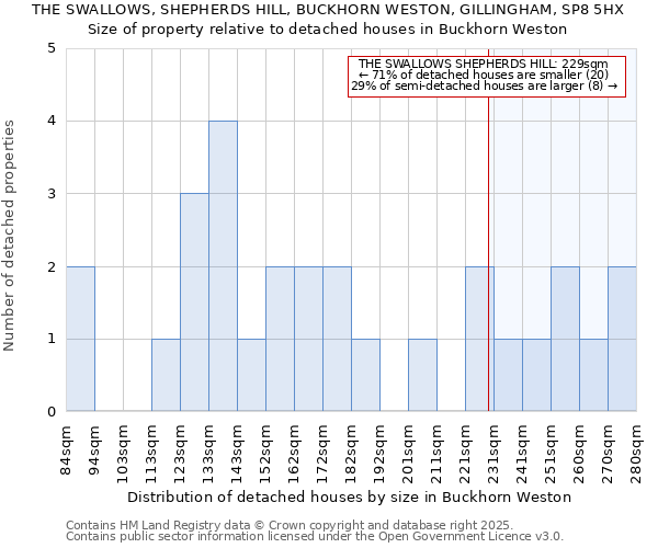 THE SWALLOWS, SHEPHERDS HILL, BUCKHORN WESTON, GILLINGHAM, SP8 5HX: Size of property relative to detached houses houses in Buckhorn Weston