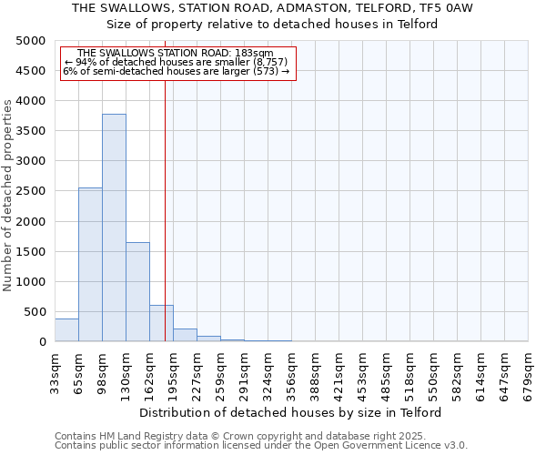 THE SWALLOWS, STATION ROAD, ADMASTON, TELFORD, TF5 0AW: Size of property relative to detached houses houses in Telford