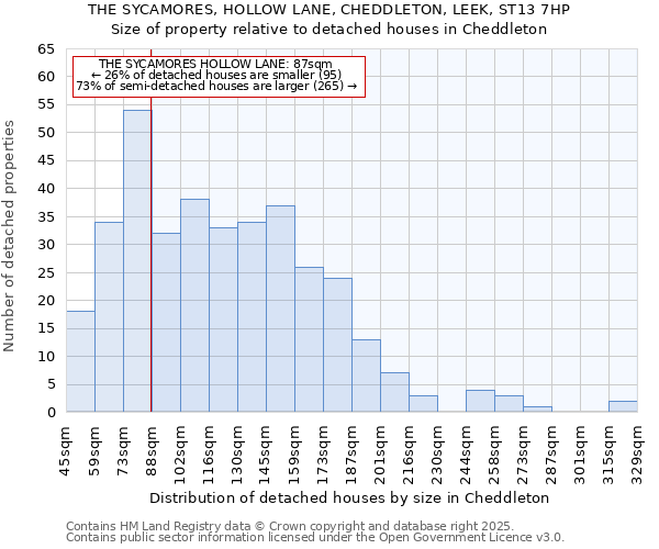 THE SYCAMORES, HOLLOW LANE, CHEDDLETON, LEEK, ST13 7HP: Size of property relative to detached houses houses in Cheddleton