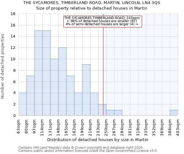 THE SYCAMORES, TIMBERLAND ROAD, MARTIN, LINCOLN, LN4 3QS: Size of property relative to detached houses houses in Martin