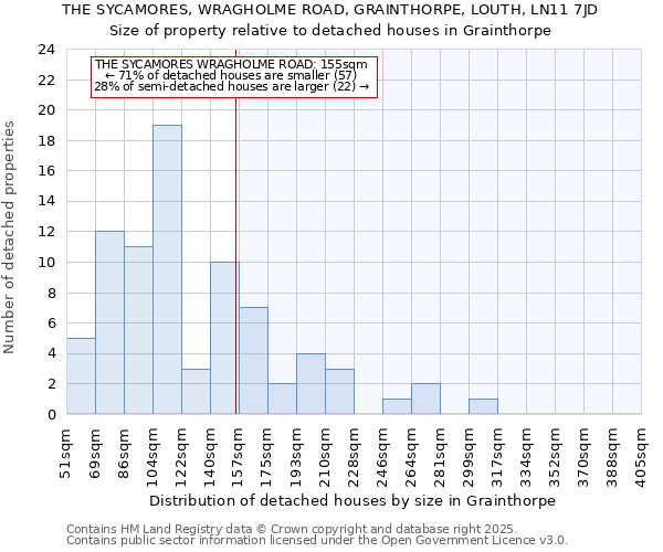 THE SYCAMORES, WRAGHOLME ROAD, GRAINTHORPE, LOUTH, LN11 7JD: Size of property relative to detached houses houses in Grainthorpe