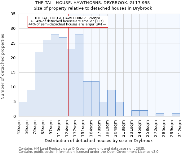 THE TALL HOUSE, HAWTHORNS, DRYBROOK, GL17 9BS: Size of property relative to detached houses houses in Drybrook