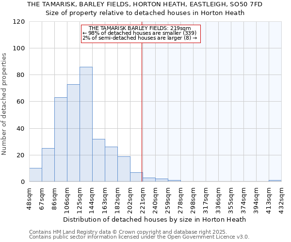 THE TAMARISK, BARLEY FIELDS, HORTON HEATH, EASTLEIGH, SO50 7FD: Size of property relative to detached houses houses in Horton Heath