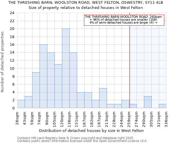 THE THRESHING BARN, WOOLSTON ROAD, WEST FELTON, OSWESTRY, SY11 4LB: Size of property relative to detached houses houses in West Felton