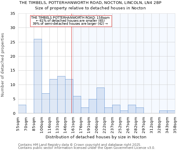 THE TIMBELS, POTTERHANWORTH ROAD, NOCTON, LINCOLN, LN4 2BP: Size of property relative to detached houses houses in Nocton
