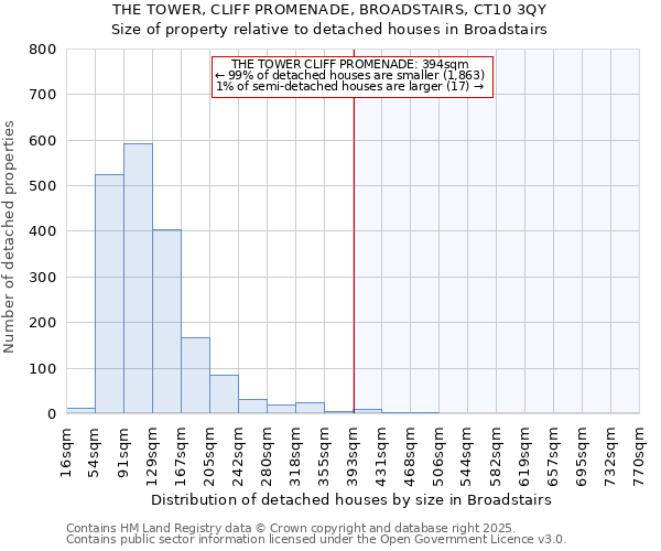 THE TOWER, CLIFF PROMENADE, BROADSTAIRS, CT10 3QY: Size of property relative to detached houses houses in Broadstairs