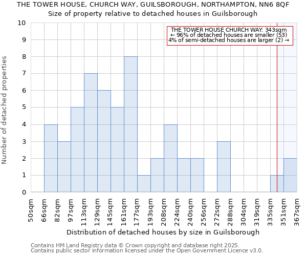 THE TOWER HOUSE, CHURCH WAY, GUILSBOROUGH, NORTHAMPTON, NN6 8QF: Size of property relative to detached houses houses in Guilsborough