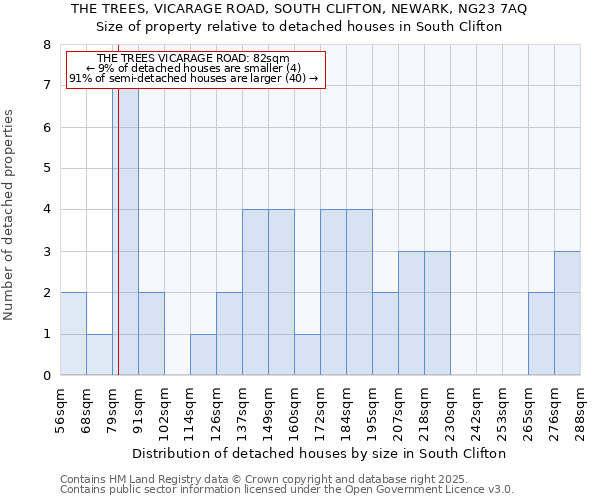 THE TREES, VICARAGE ROAD, SOUTH CLIFTON, NEWARK, NG23 7AQ: Size of property relative to detached houses houses in South Clifton