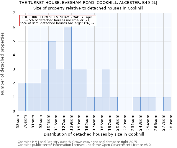 THE TURRET HOUSE, EVESHAM ROAD, COOKHILL, ALCESTER, B49 5LJ: Size of property relative to detached houses houses in Cookhill