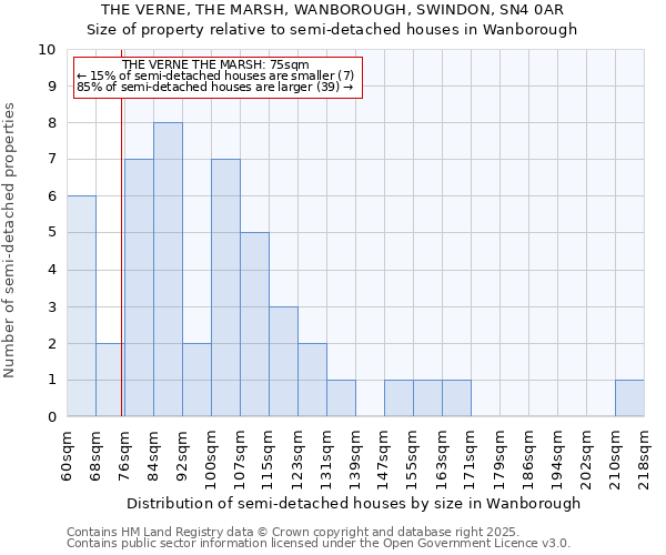 THE VERNE, THE MARSH, WANBOROUGH, SWINDON, SN4 0AR: Size of property relative to semi-detached houses houses in Wanborough