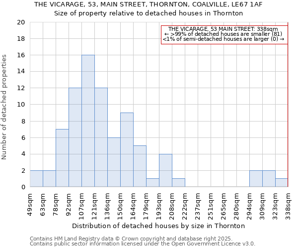 THE VICARAGE, 53, MAIN STREET, THORNTON, COALVILLE, LE67 1AF: Size of property relative to detached houses houses in Thornton