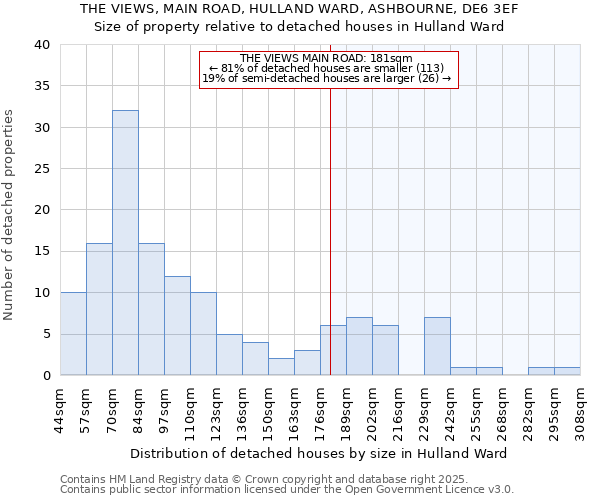 THE VIEWS, MAIN ROAD, HULLAND WARD, ASHBOURNE, DE6 3EF: Size of property relative to detached houses houses in Hulland Ward