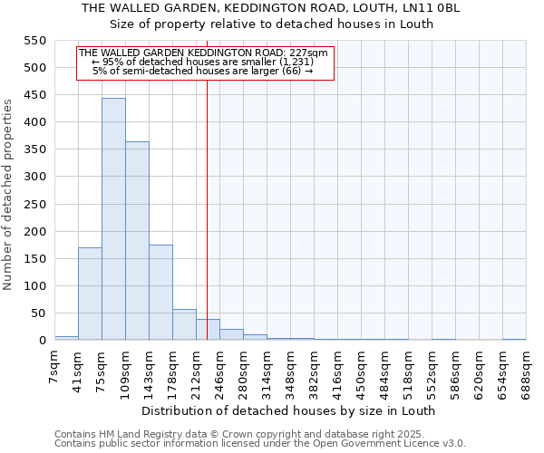 THE WALLED GARDEN, KEDDINGTON ROAD, LOUTH, LN11 0BL: Size of property relative to detached houses houses in Louth