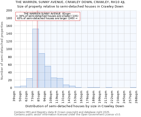 THE WARREN, SUNNY AVENUE, CRAWLEY DOWN, CRAWLEY, RH10 4JL: Size of property relative to semi-detached houses houses in Crawley Down