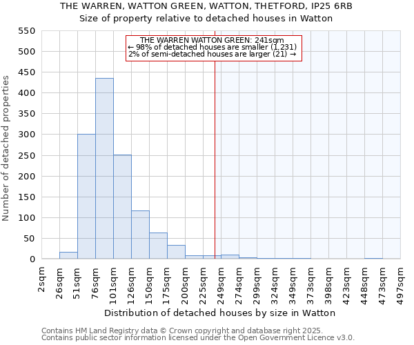 THE WARREN, WATTON GREEN, WATTON, THETFORD, IP25 6RB: Size of property relative to detached houses in Watton