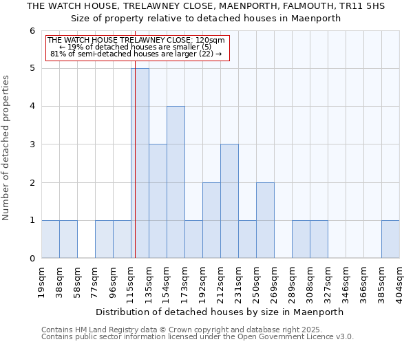 THE WATCH HOUSE, TRELAWNEY CLOSE, MAENPORTH, FALMOUTH, TR11 5HS: Size of property relative to detached houses in Maenporth