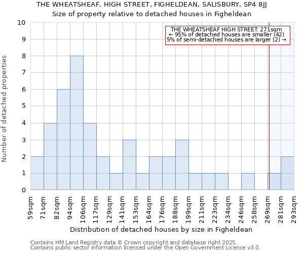 THE WHEATSHEAF, HIGH STREET, FIGHELDEAN, SALISBURY, SP4 8JJ: Size of property relative to detached houses houses in Figheldean