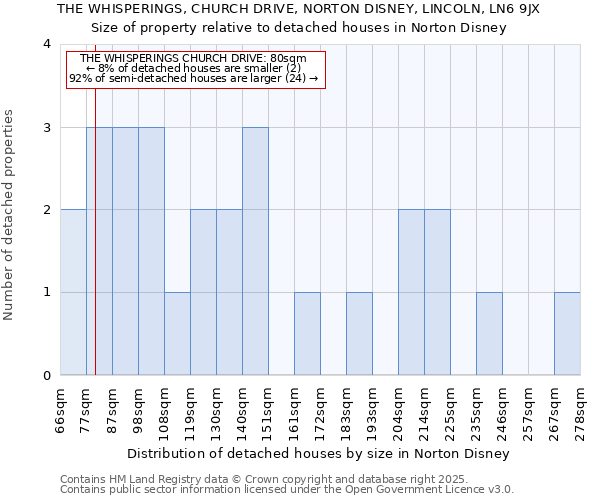 THE WHISPERINGS, CHURCH DRIVE, NORTON DISNEY, LINCOLN, LN6 9JX: Size of property relative to detached houses in Norton Disney