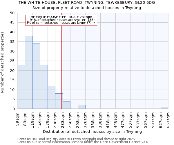 THE WHITE HOUSE, FLEET ROAD, TWYNING, TEWKESBURY, GL20 6DG: Size of property relative to detached houses houses in Twyning