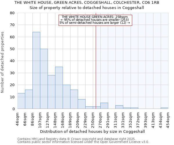 THE WHITE HOUSE, GREEN ACRES, COGGESHALL, COLCHESTER, CO6 1RB: Size of property relative to detached houses houses in Coggeshall