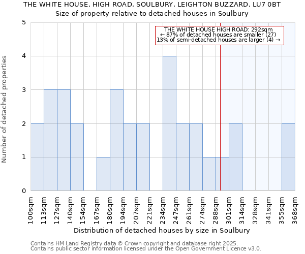THE WHITE HOUSE, HIGH ROAD, SOULBURY, LEIGHTON BUZZARD, LU7 0BT: Size of property relative to detached houses houses in Soulbury