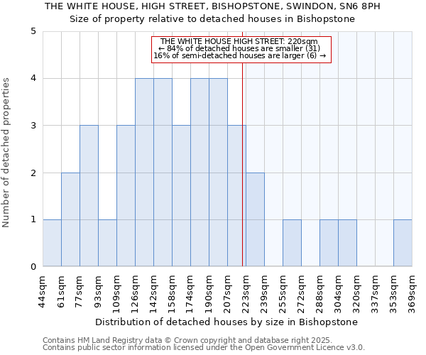 THE WHITE HOUSE, HIGH STREET, BISHOPSTONE, SWINDON, SN6 8PH: Size of property relative to detached houses in Bishopstone