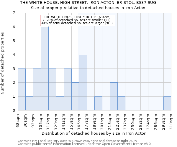 THE WHITE HOUSE, HIGH STREET, IRON ACTON, BRISTOL, BS37 9UG: Size of property relative to detached houses houses in Iron Acton
