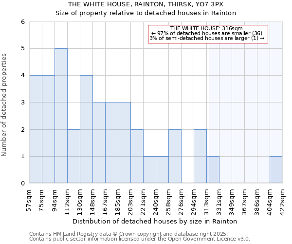 THE WHITE HOUSE, RAINTON, THIRSK, YO7 3PX: Size of property relative to detached houses houses in Rainton
