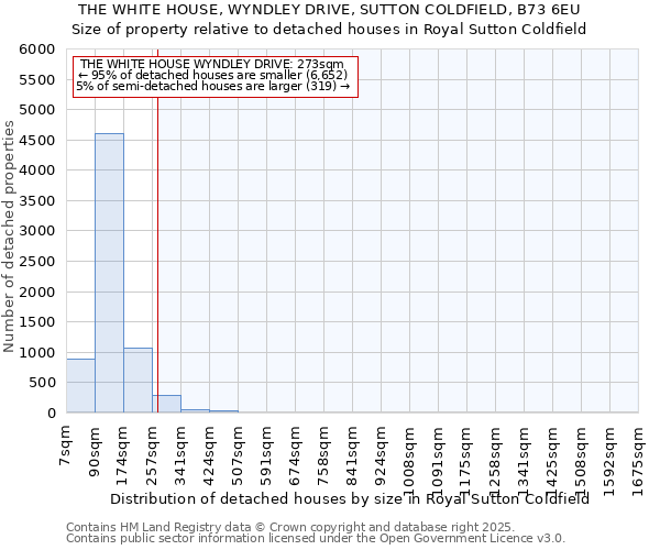 THE WHITE HOUSE, WYNDLEY DRIVE, SUTTON COLDFIELD, B73 6EU: Size of property relative to detached houses in Royal Sutton Coldfield