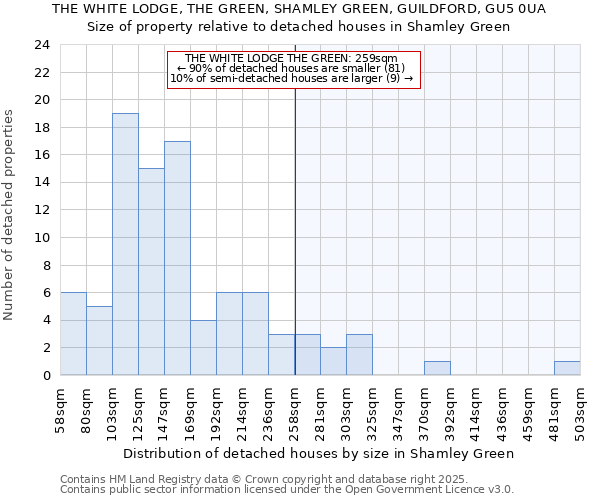 THE WHITE LODGE, THE GREEN, SHAMLEY GREEN, GUILDFORD, GU5 0UA: Size of property relative to detached houses houses in Shamley Green