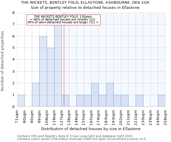 THE WICKETS, BENTLEY FOLD, ELLASTONE, ASHBOURNE, DE6 2GX: Size of property relative to detached houses houses in Ellastone