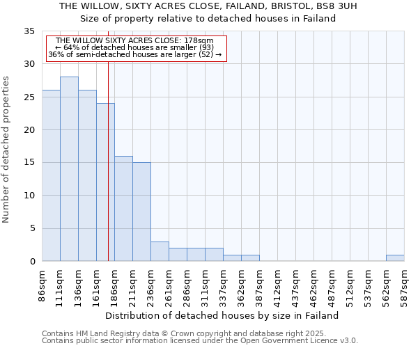 THE WILLOW, SIXTY ACRES CLOSE, FAILAND, BRISTOL, BS8 3UH: Size of property relative to detached houses houses in Failand