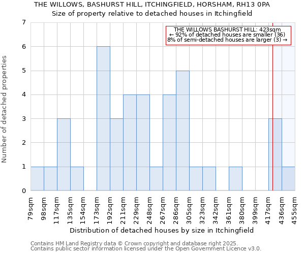 THE WILLOWS, BASHURST HILL, ITCHINGFIELD, HORSHAM, RH13 0PA: Size of property relative to detached houses houses in Itchingfield