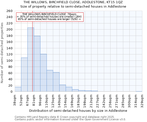 THE WILLOWS, BIRCHFIELD CLOSE, ADDLESTONE, KT15 1QZ: Size of property relative to semi-detached houses houses in Addlestone