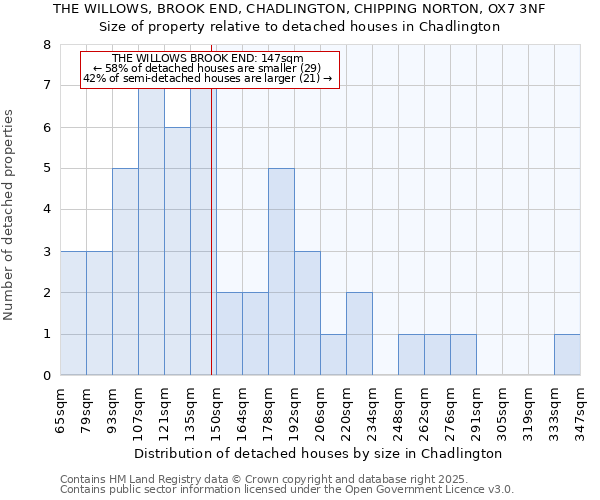 THE WILLOWS, BROOK END, CHADLINGTON, CHIPPING NORTON, OX7 3NF: Size of property relative to detached houses houses in Chadlington